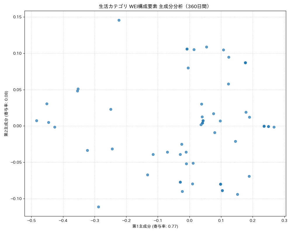 生活 WEI構成要素 主成分分析（PCA） 360日間 - グラフ