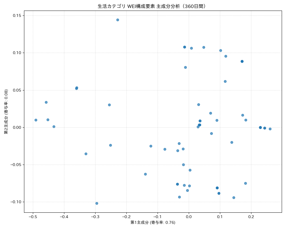 生活 WEI構成要素 主成分分析（PCA） 360日間 - グラフ