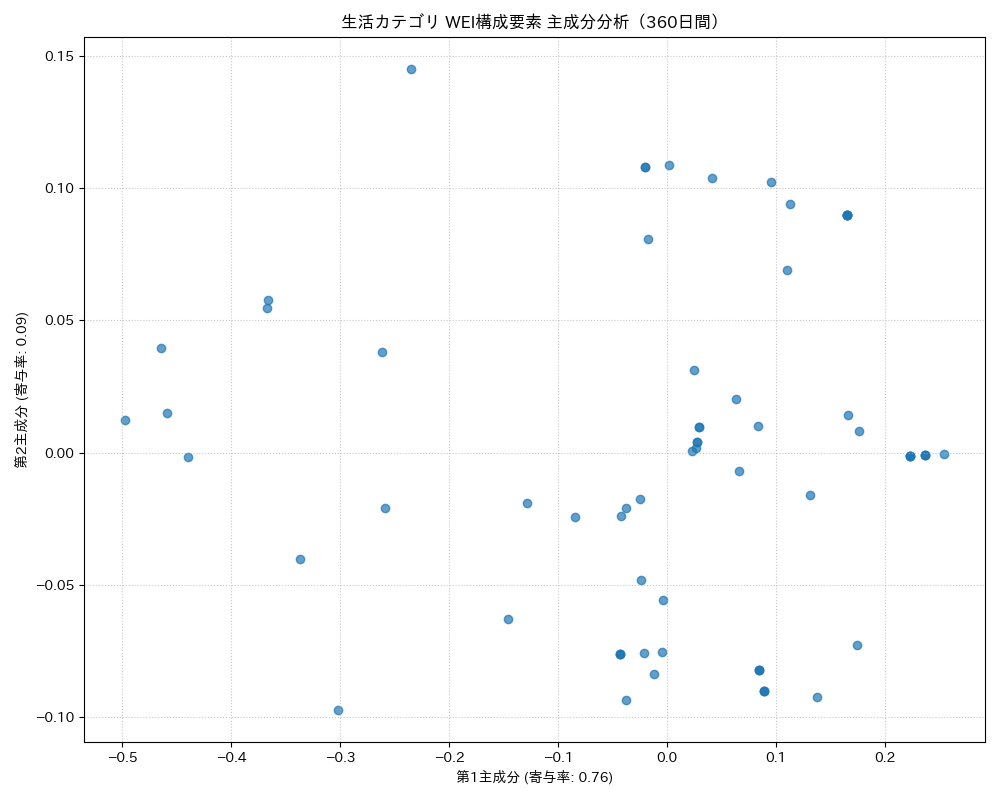 生活 WEI構成要素 主成分分析（PCA） 360日間 - グラフ