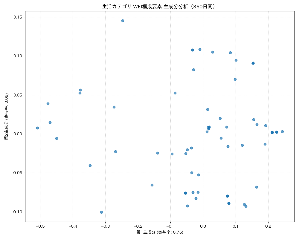 生活 WEI構成要素 主成分分析（PCA） 360日間 - グラフ