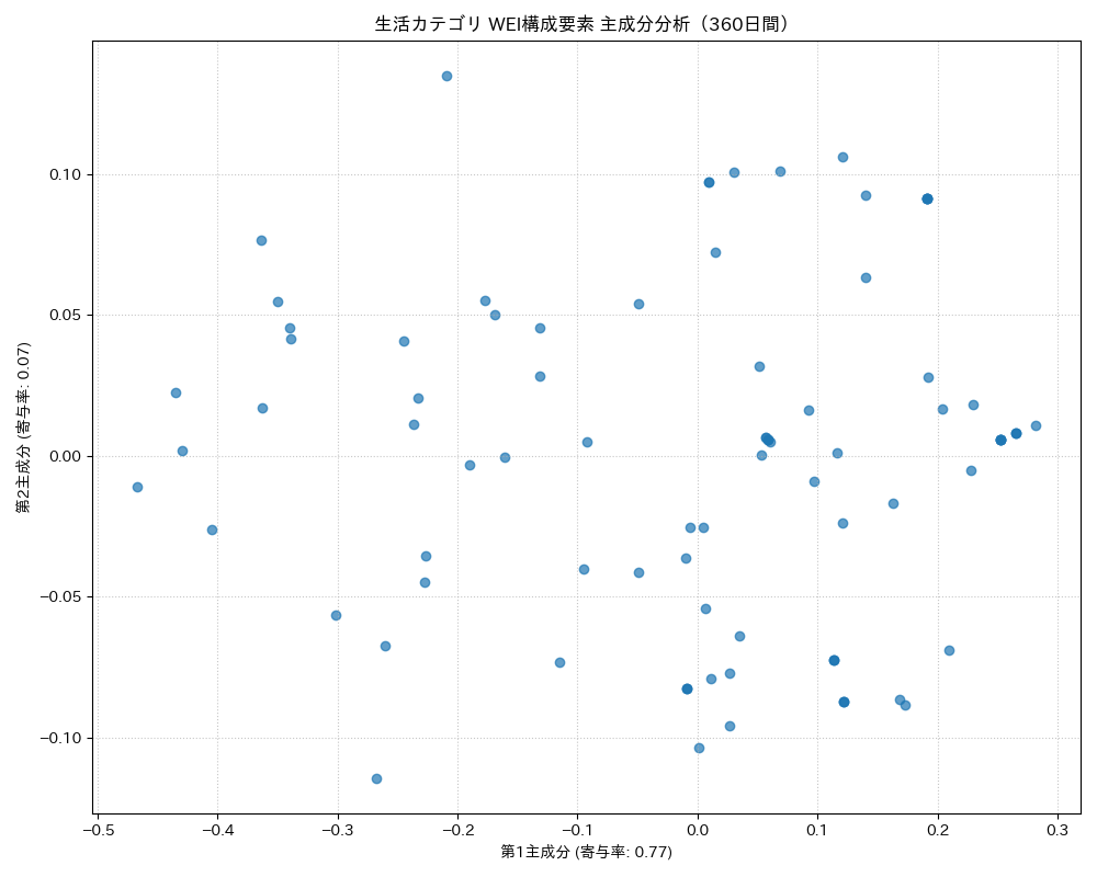 生活 WEI構成要素 主成分分析（PCA） 360日間 - グラフ