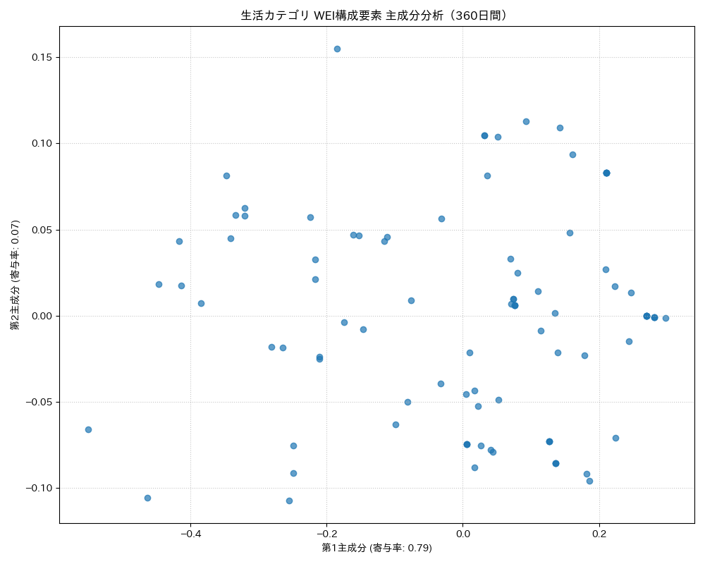 生活 WEI構成要素 主成分分析（PCA） 360日間 - グラフ