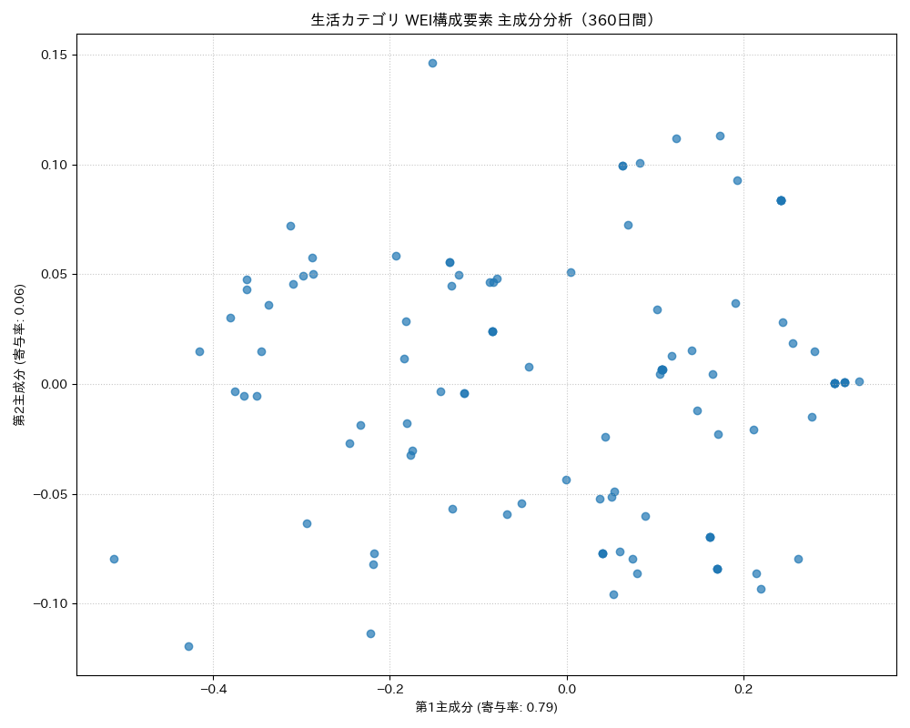 生活 WEI構成要素 主成分分析（PCA） 360日間 - グラフ