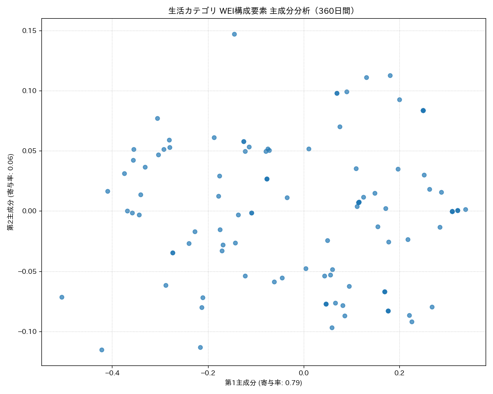 生活 WEI構成要素 主成分分析（PCA） 360日間 - グラフ