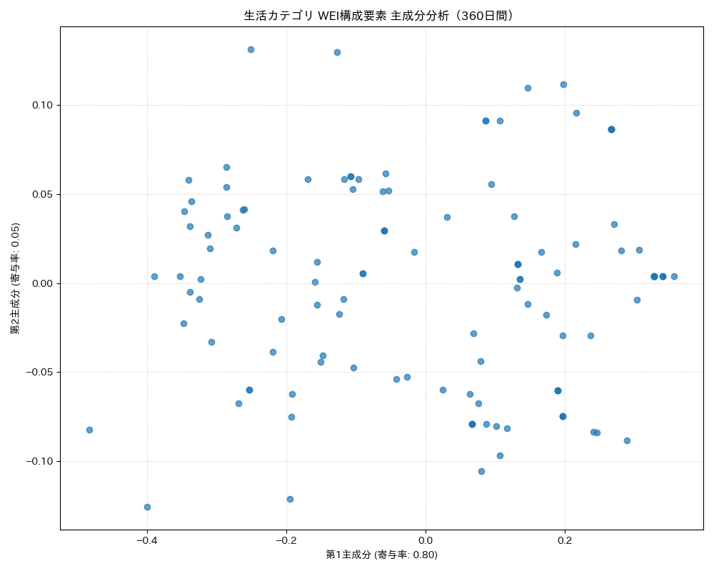 生活 WEI構成要素 主成分分析（PCA） 360日間 - グラフ
