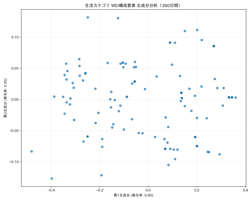 生活 WEI構成要素 主成分分析（PCA） 360日間 - グラフ