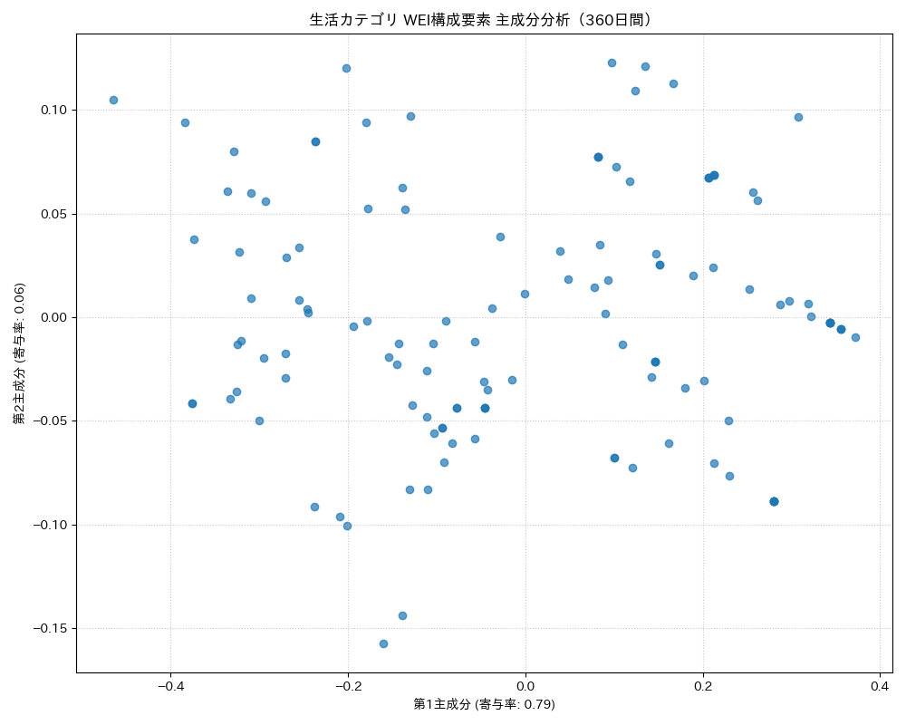 生活 WEI構成要素 主成分分析（PCA） 360日間 - グラフ