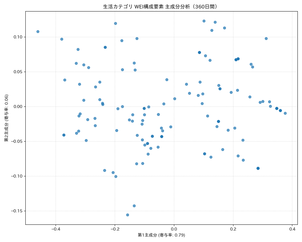 生活 WEI構成要素 主成分分析（PCA） 360日間 - グラフ
