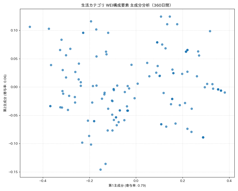 生活 WEI構成要素 主成分分析（PCA） 360日間 - グラフ