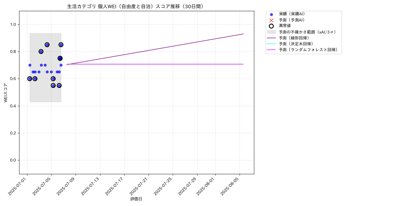 生活 個人WEI（自由度と自治） 時系列散布図（静的） 30日間 - グラフ