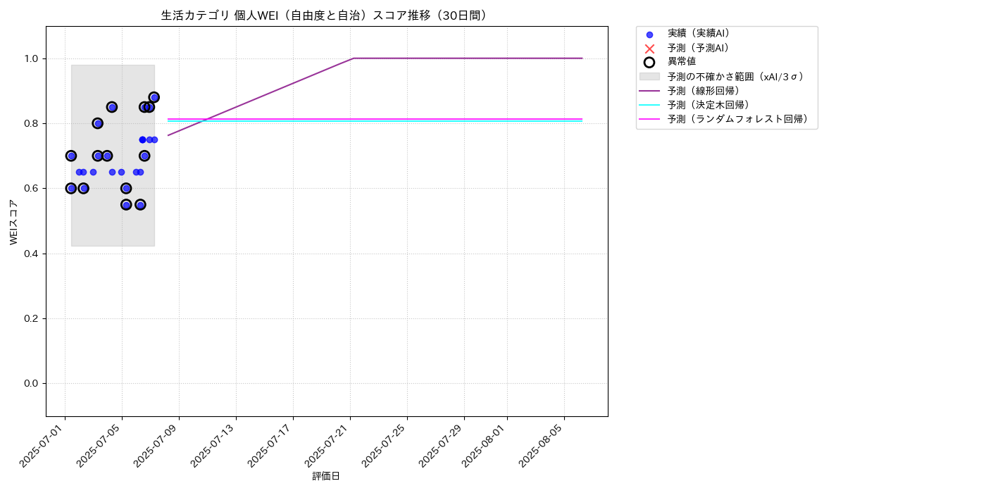 生活 個人WEI（自由度と自治） 時系列散布図（静的） 30日間 - グラフ
