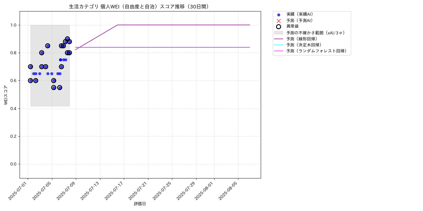 生活 個人WEI（自由度と自治） 時系列散布図（静的） 30日間 - グラフ
