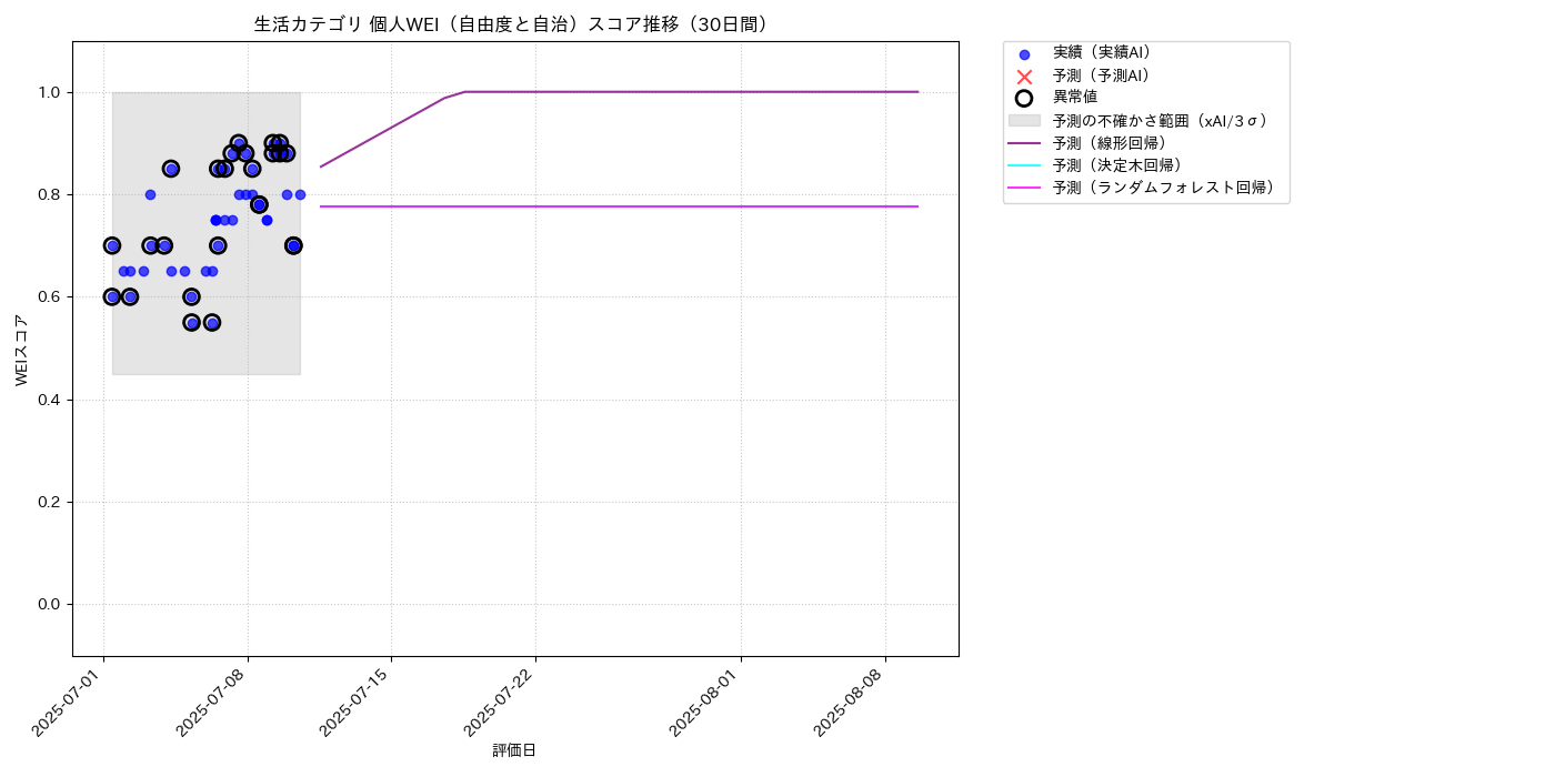 生活 個人WEI（自由度と自治） 時系列散布図（静的） 30日間 - グラフ