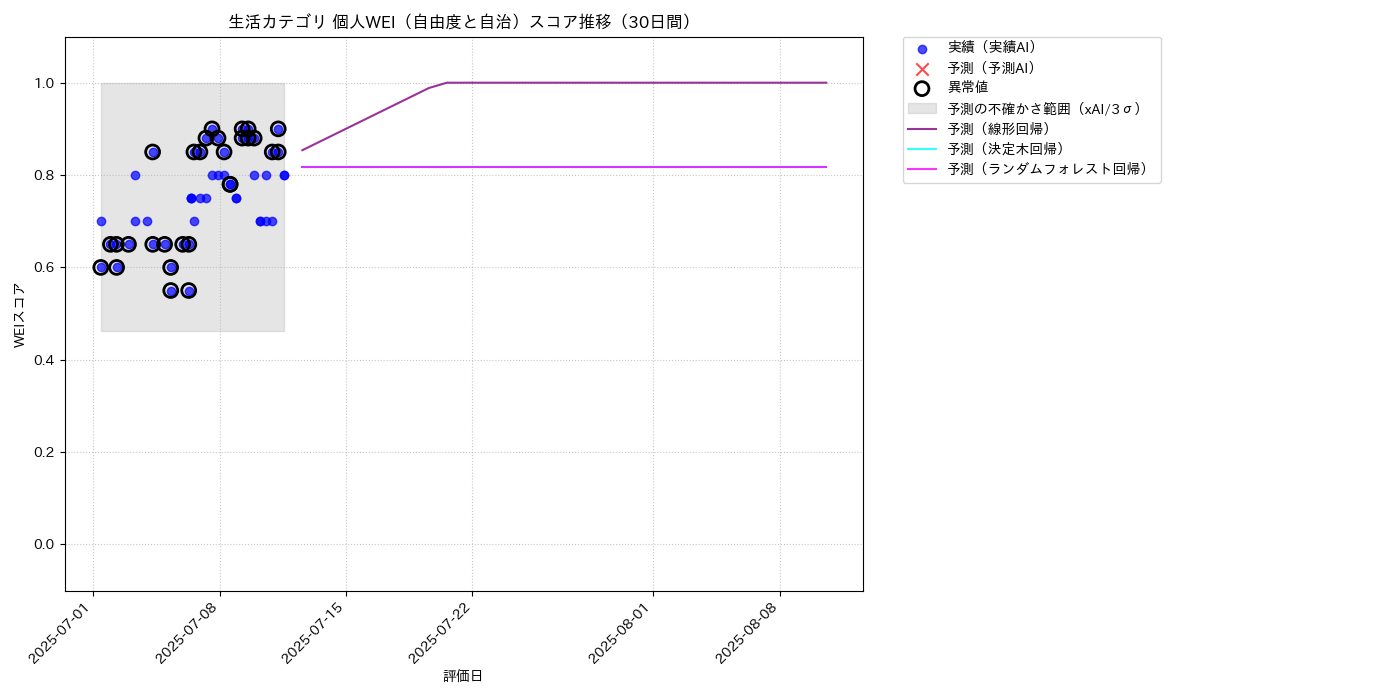 生活 個人WEI（自由度と自治） 時系列散布図（静的） 30日間 - グラフ