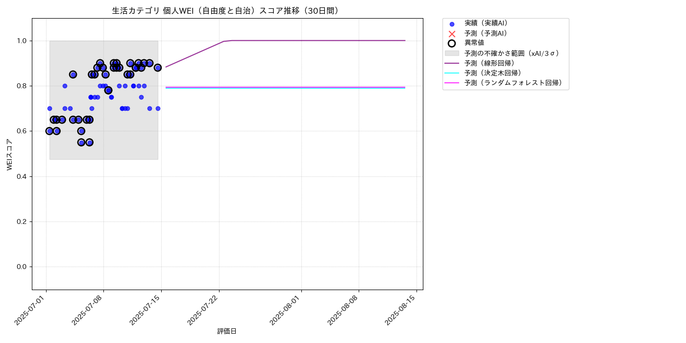 生活 個人WEI（自由度と自治） 時系列散布図（静的） 30日間 - グラフ