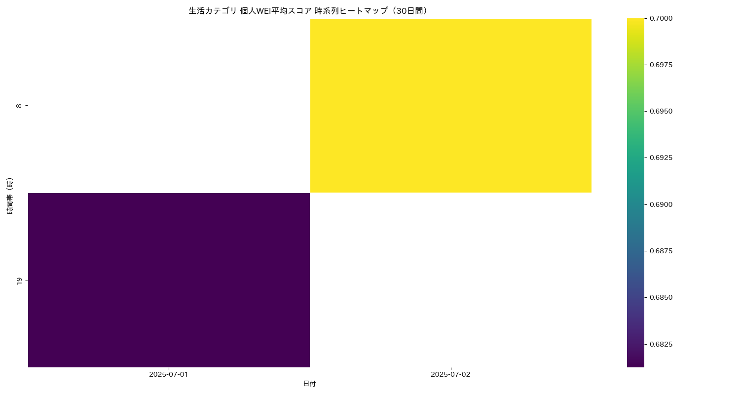 生活 個人WEI平均 時系列ヒートマップ 30日間 - グラフ