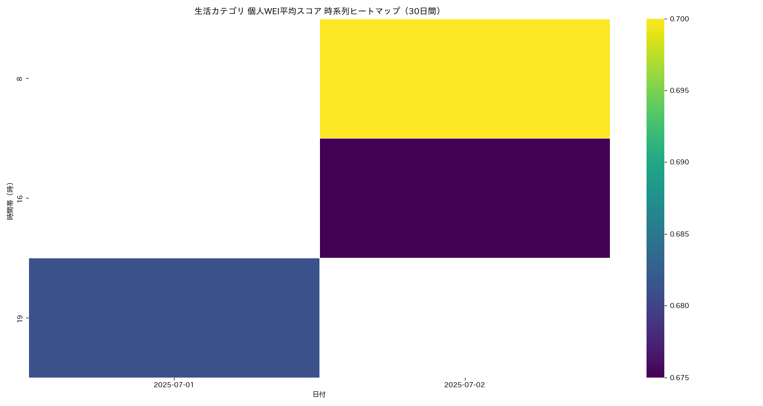 生活 個人WEI平均 時系列ヒートマップ 30日間 - グラフ