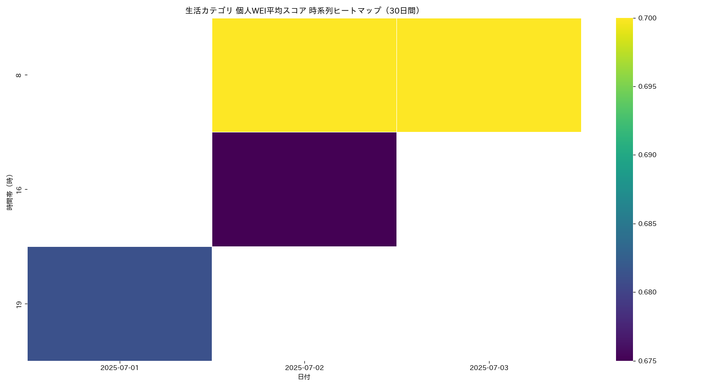 生活 個人WEI平均 時系列ヒートマップ 30日間 - グラフ