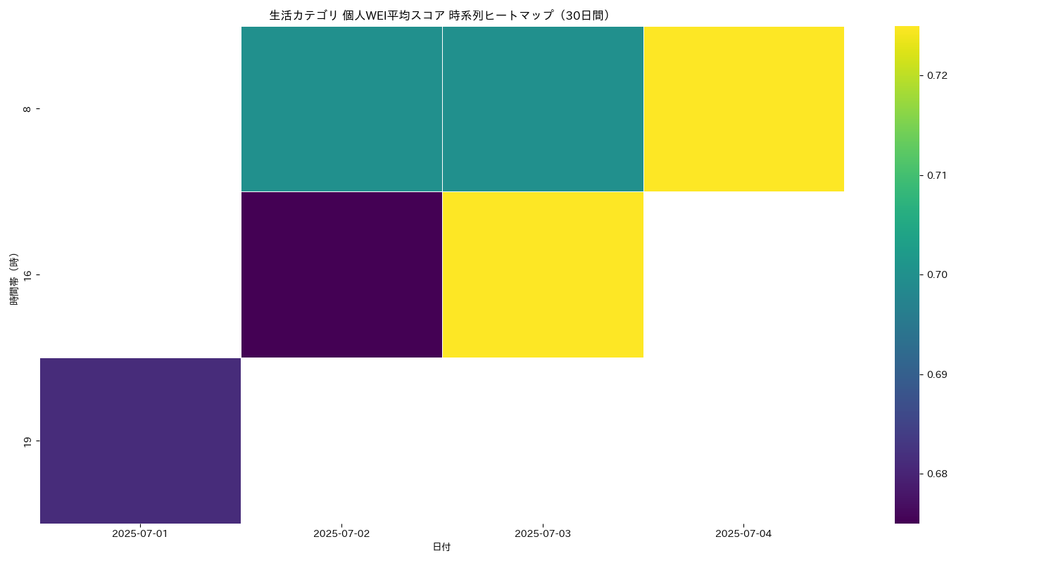 生活 個人WEI平均 時系列ヒートマップ 30日間 - グラフ