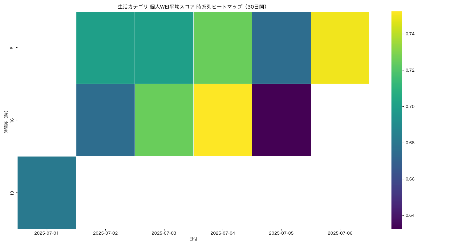 生活 個人WEI平均 時系列ヒートマップ 30日間 - グラフ