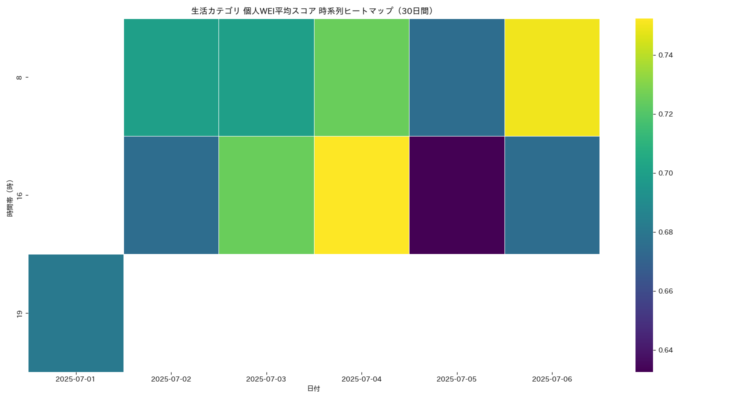 生活 個人WEI平均 時系列ヒートマップ 30日間 - グラフ