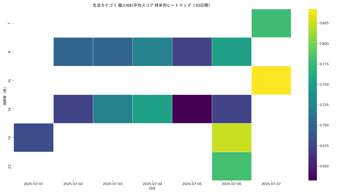 生活 個人WEI平均 時系列ヒートマップ 30日間 - グラフ