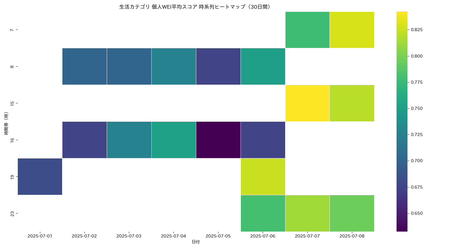 生活 個人WEI平均 時系列ヒートマップ 30日間 - グラフ