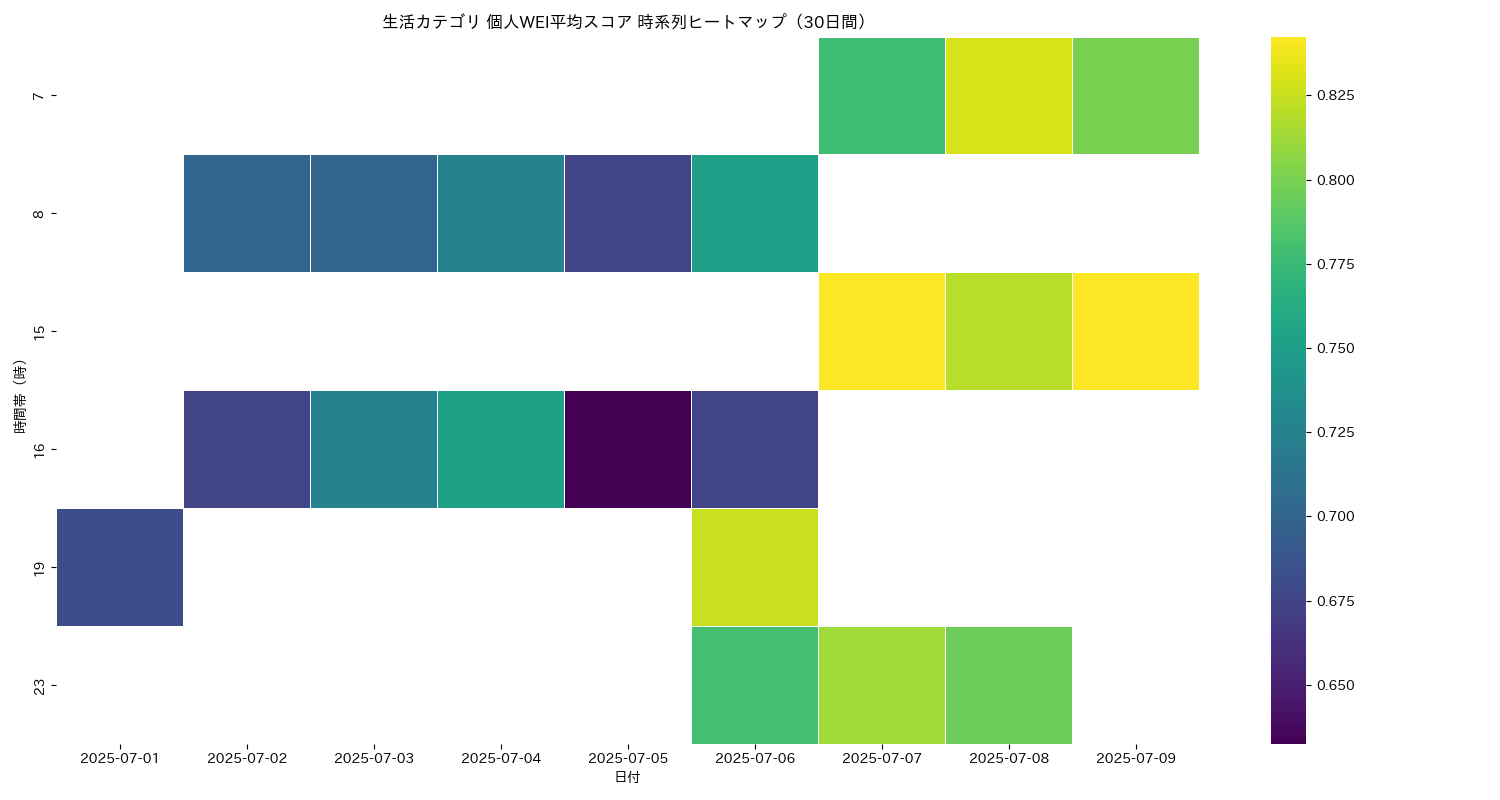生活 個人WEI平均 時系列ヒートマップ 30日間 - グラフ