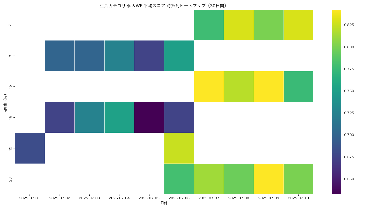 生活 個人WEI平均 時系列ヒートマップ 30日間 - グラフ