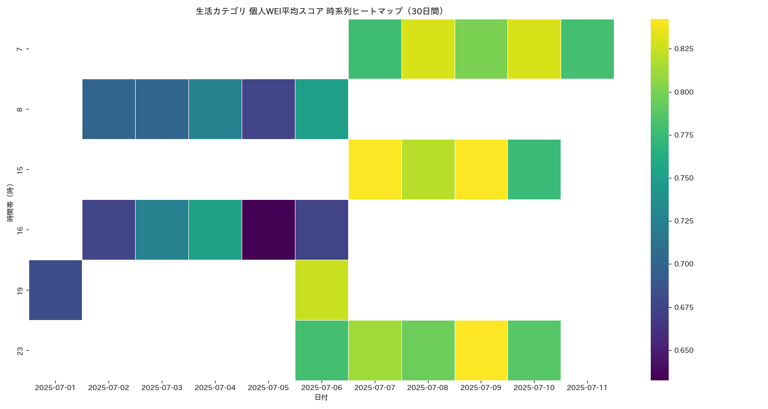 生活 個人WEI平均 時系列ヒートマップ 30日間 - グラフ