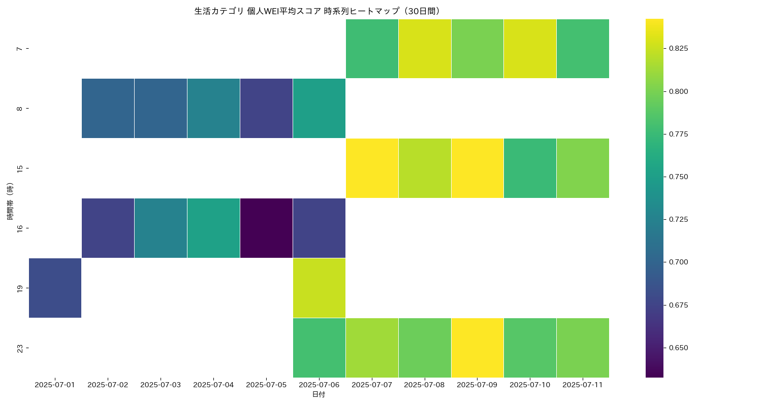 生活 個人WEI平均 時系列ヒートマップ 30日間 - グラフ