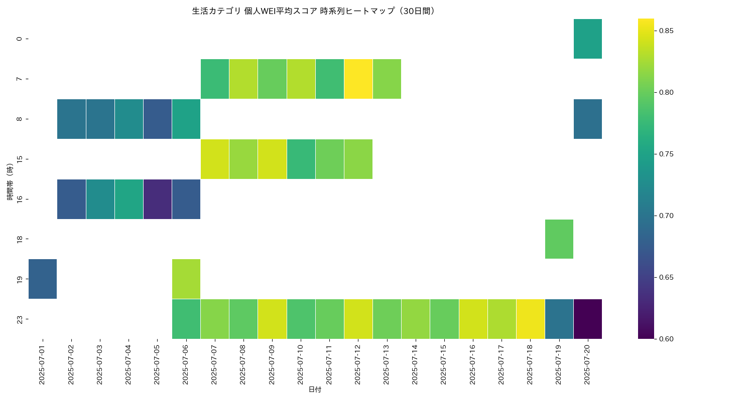 生活 個人WEI平均 時系列ヒートマップ 30日間 - グラフ