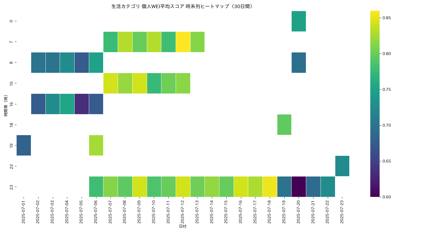 生活 個人WEI平均 時系列ヒートマップ 30日間 - グラフ