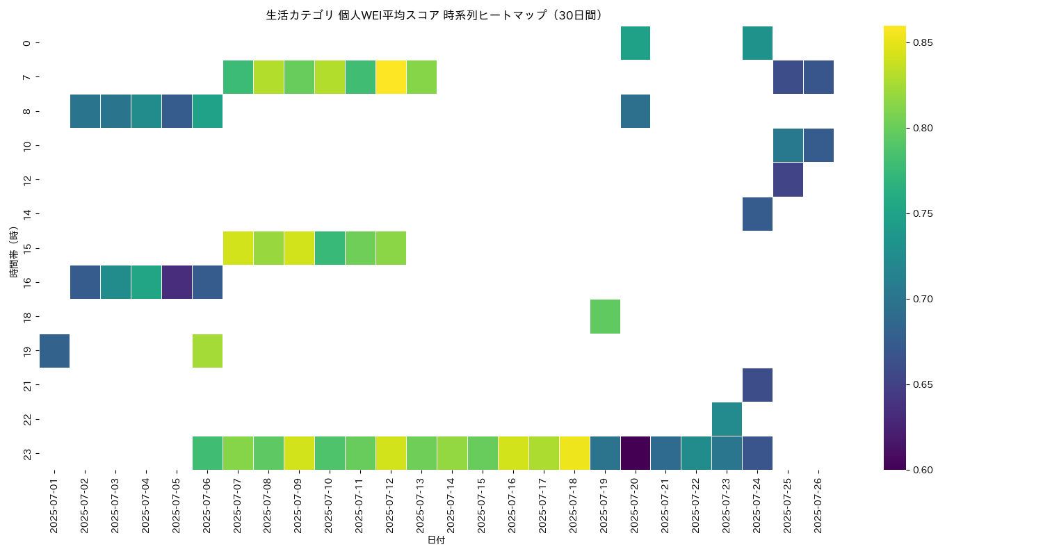 生活 個人WEI平均 時系列ヒートマップ 30日間 - グラフ