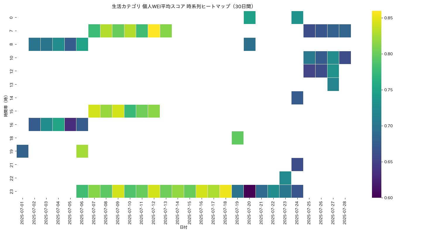 生活 個人WEI平均 時系列ヒートマップ 30日間 - グラフ