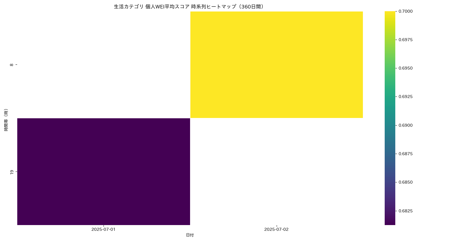 生活 個人WEI平均 時系列ヒートマップ 360日間 - グラフ