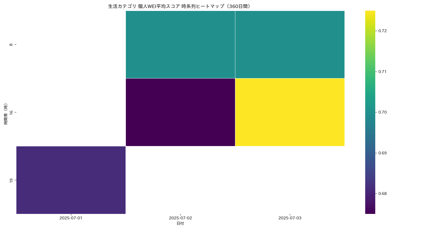 生活 個人WEI平均 時系列ヒートマップ 360日間 - グラフ