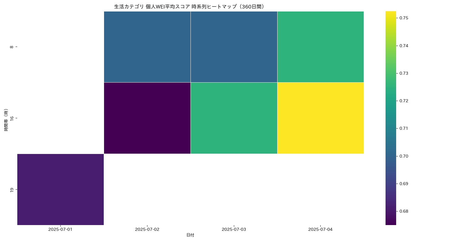 生活 個人WEI平均 時系列ヒートマップ 360日間 - グラフ
