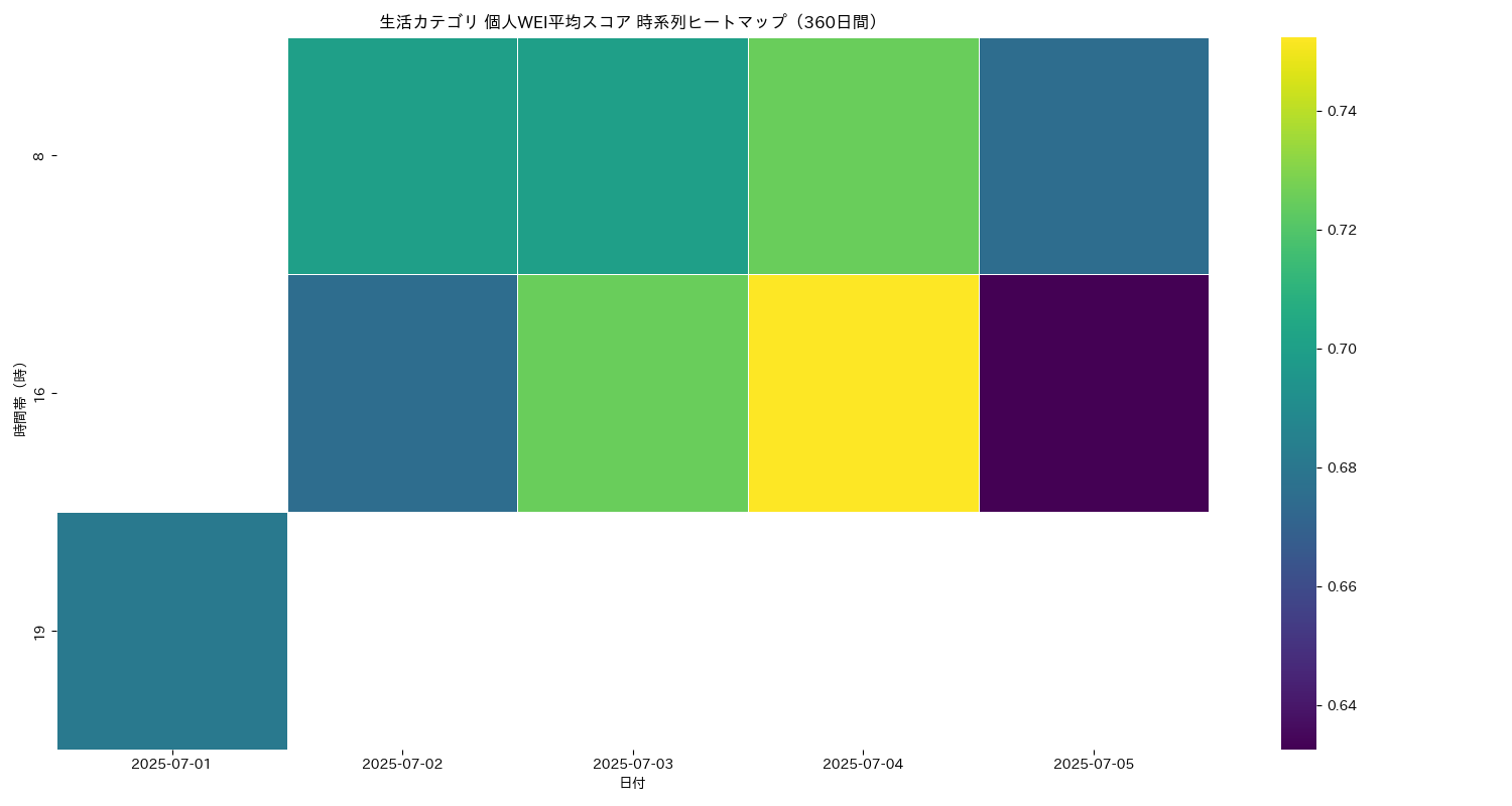 生活 個人WEI平均 時系列ヒートマップ 360日間 - グラフ