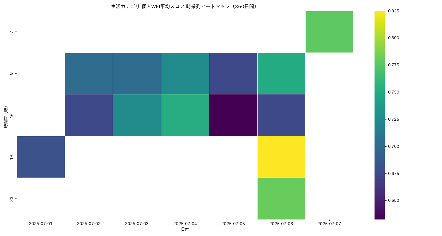 生活 個人WEI平均 時系列ヒートマップ 360日間 - グラフ