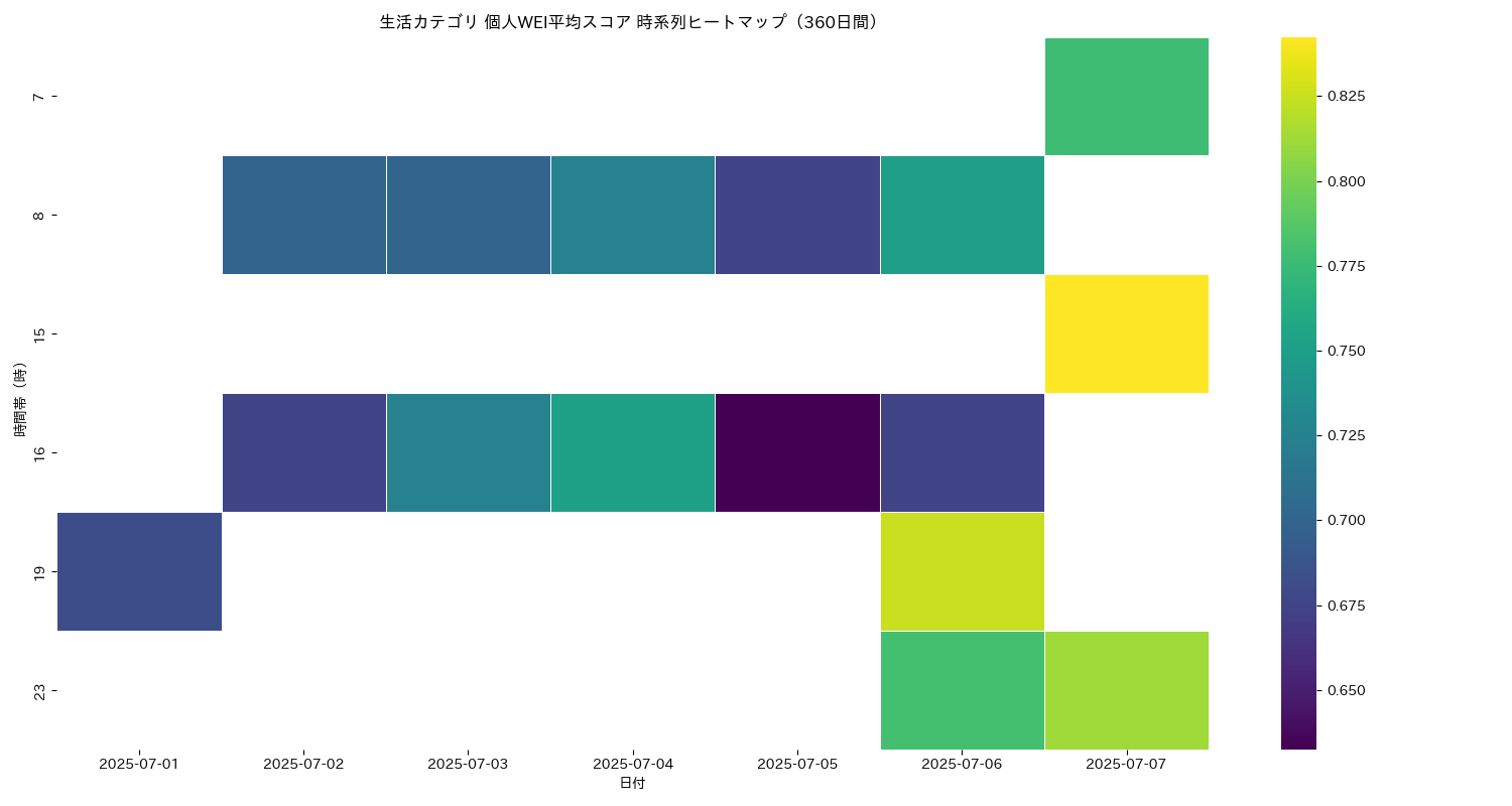 生活 個人WEI平均 時系列ヒートマップ 360日間 - グラフ