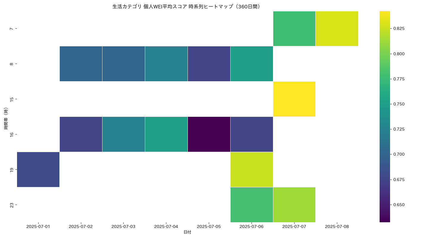 生活 個人WEI平均 時系列ヒートマップ 360日間 - グラフ