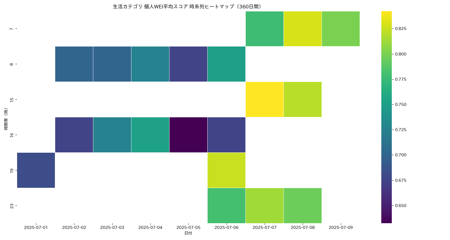 生活 個人WEI平均 時系列ヒートマップ 360日間 - グラフ