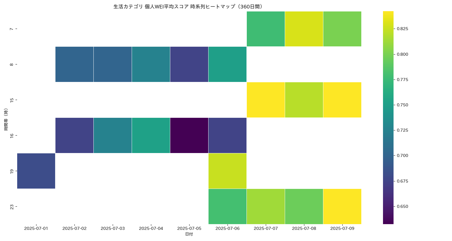生活 個人WEI平均 時系列ヒートマップ 360日間 - グラフ