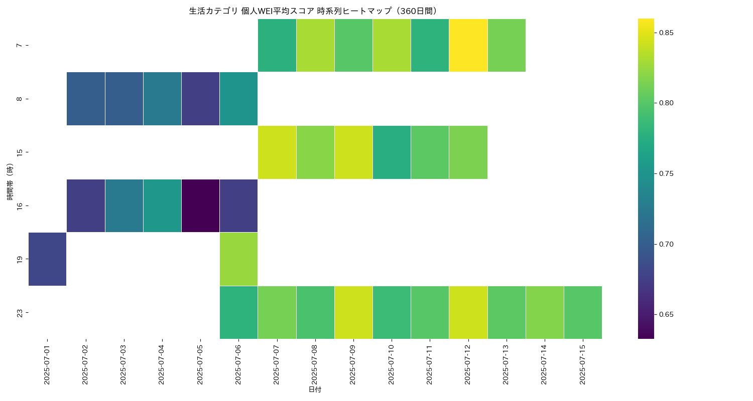 生活 個人WEI平均 時系列ヒートマップ 360日間 - グラフ