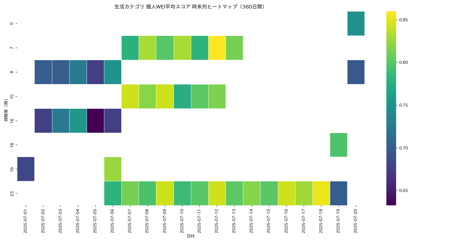 生活 個人WEI平均 時系列ヒートマップ 360日間 - グラフ