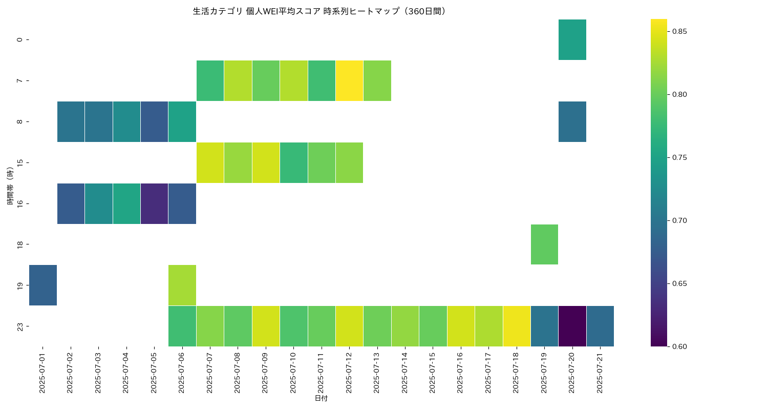 生活 個人WEI平均 時系列ヒートマップ 360日間 - グラフ