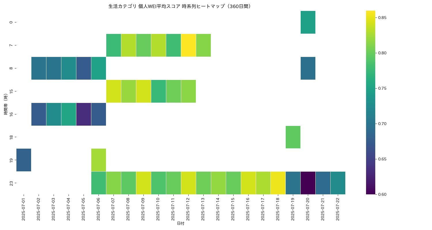 生活 個人WEI平均 時系列ヒートマップ 360日間 - グラフ