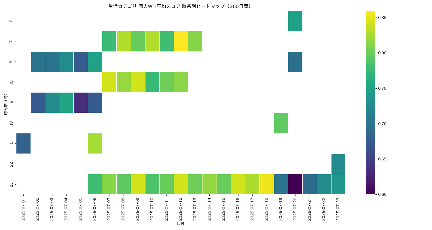 生活 個人WEI平均 時系列ヒートマップ 360日間 - グラフ