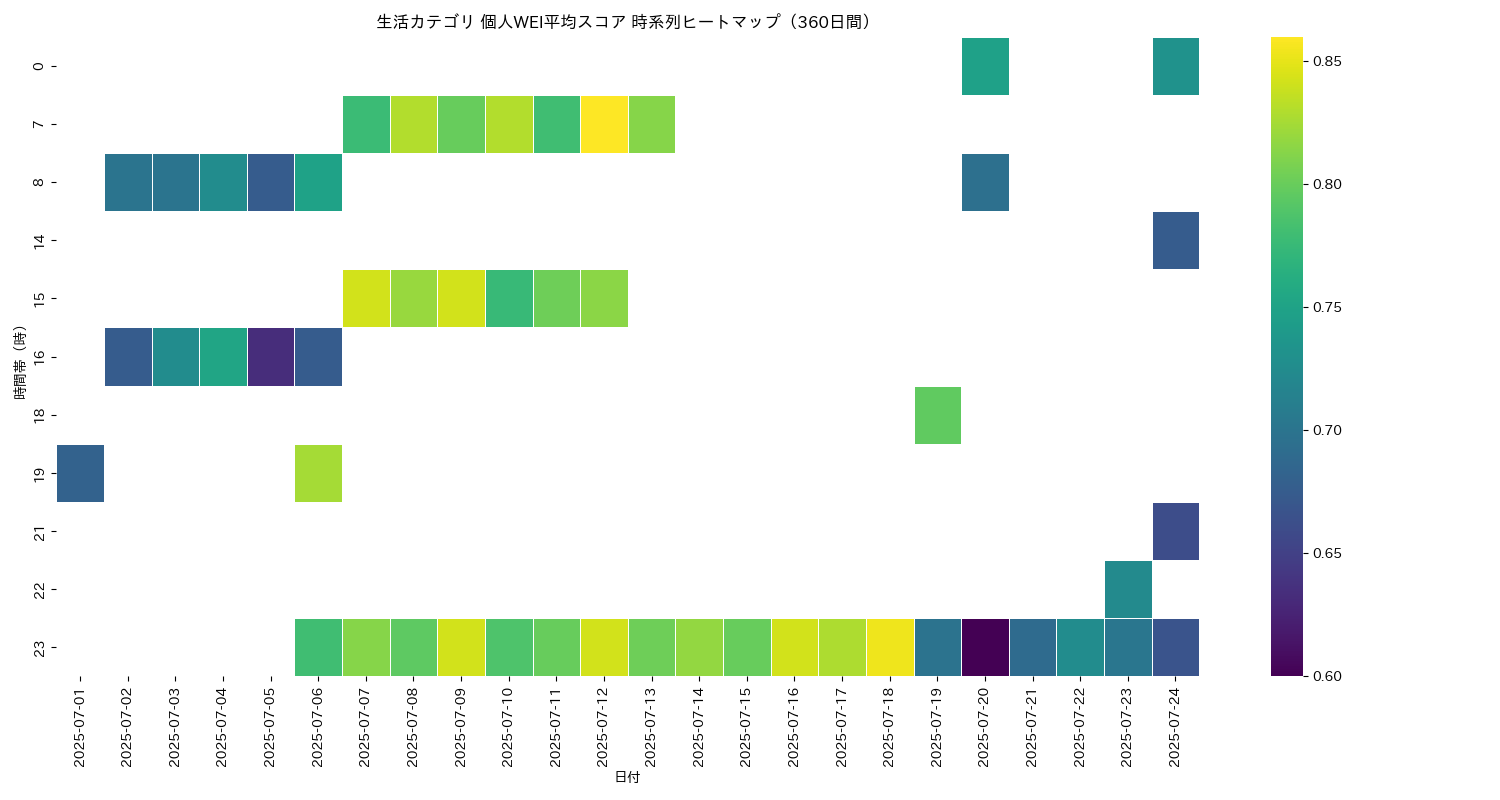 生活 個人WEI平均 時系列ヒートマップ 360日間 - グラフ